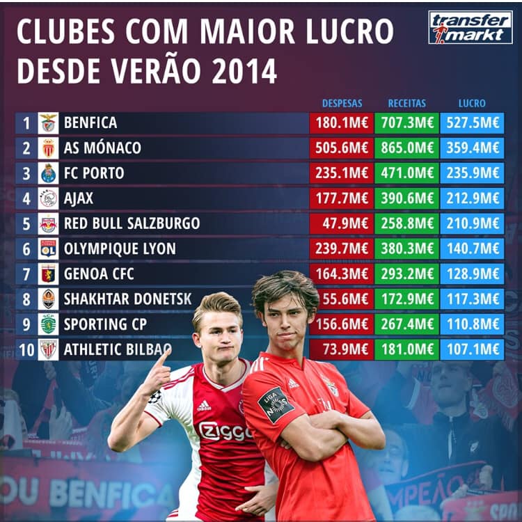 benfica-clube-europeu-mais-lucro-5-anos-2019